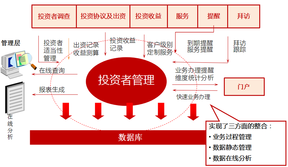 股权投资项目管理系统