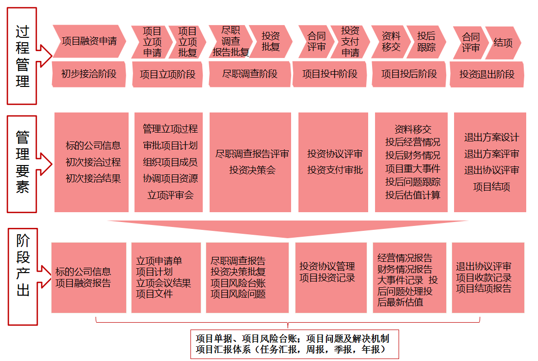 PE\/VC投资管理系统